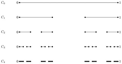 The Cantor set C first four steps Then, the Cantor ternary set C is ...