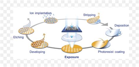 Semiconductor Fabrication Process