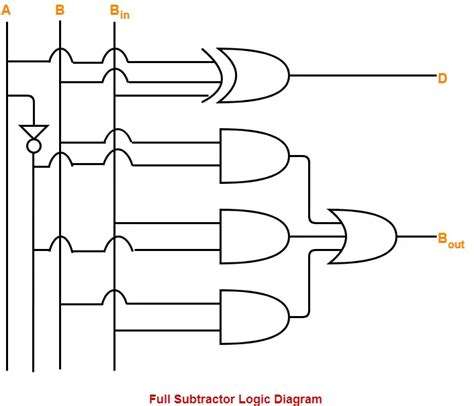 Full Subtractor Borrow Expression | Gate Vidyalay