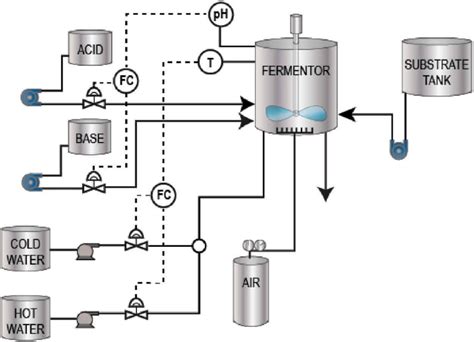 Diagram flow of the fed-batch penicillin fermentation process: The ...