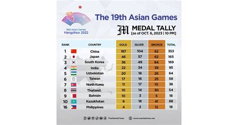 The 19th Asian Games medal tally as of Oct. 6, 2023 | 10:00 PM | The ...