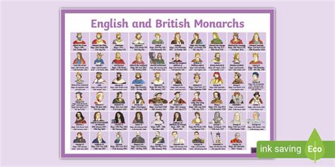 English and British Monarchs Timeline Display Poster