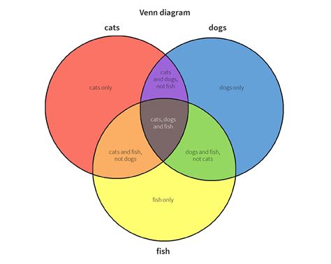 Venn diagram noun - Definition, pictures, pronunciation and usage notes ...