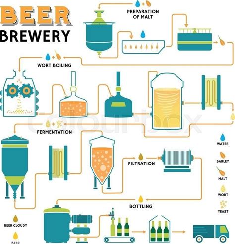 How Is Craft Beer Made? | Beer brewing process, Beer brewing, Beer making process