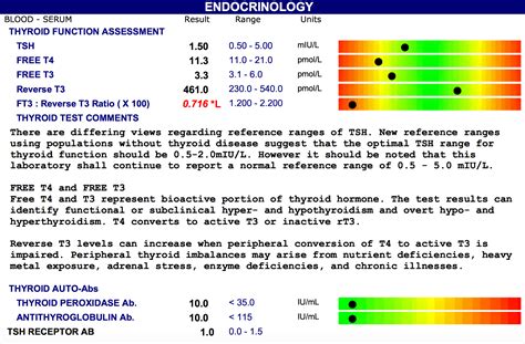 Thyroid Function Test Results