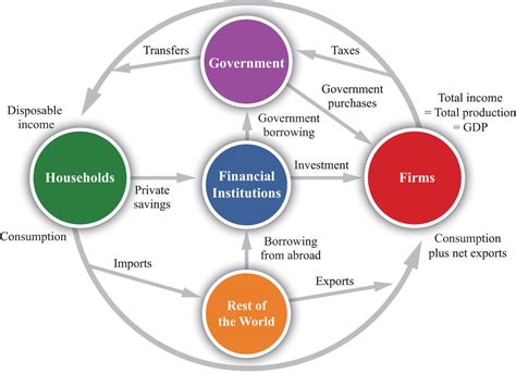 The Circular Flow of Income