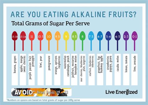 Acid Fruits Chart