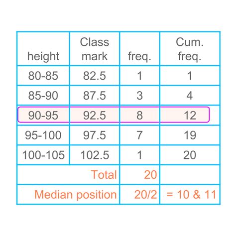 Statistics & Probability : Median of Group Data