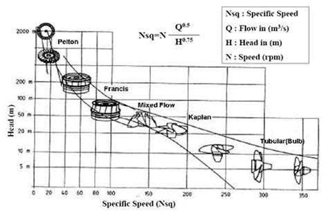 Turbine Generator: Turbine Type Selection for Micro-Hydro Power Plant