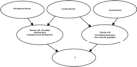 Convergence Among Theoretical Approaches. | Download Scientific Diagram