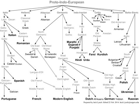 Indo-European language tree 16 | Download Scientific Diagram