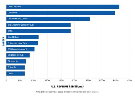 largest independent record labels in the usa - RouteNote Blog