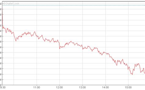 Dow-Jones Index faces worst decline in last 10 years | Report.az