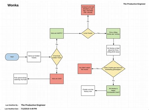 How to Use Lucidchart to Create a Basic Flowchart - The Productive Engineer