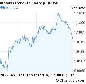 Swiss Franc-US Dollar (CHF/USD) chart | Chartoasis