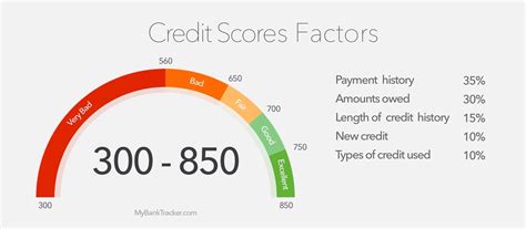 How Credit Score is Calculated by Equifax, Experian & Transunion