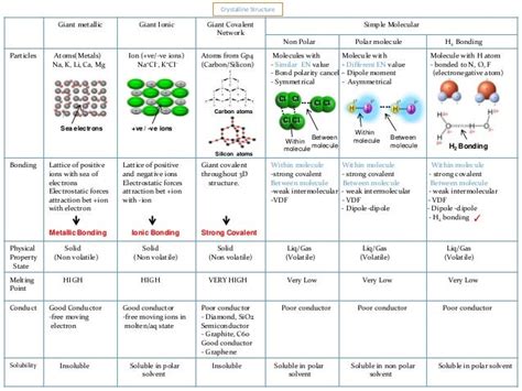 IB Chemistry on Allotrope, Alloy, Graphene and crystalline structure