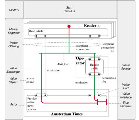 The initial e-business model showing that the Amsterdam Times funds its ...