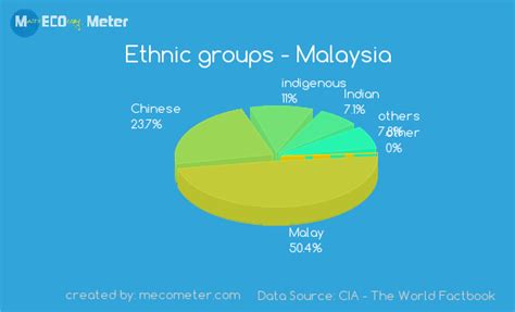 Introduction to Malaysia