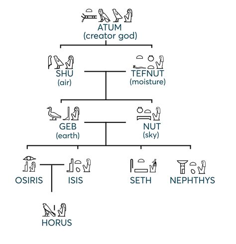 Chaos Greek God Family Tree