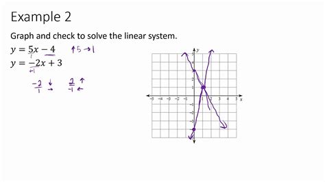 Algebra 1 - Solving Linear Systems by Graphing (7.1) - YouTube