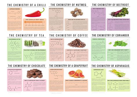 The Chemistry of Chilli, Nutmeg, Tea, Coffee, Chocolate, Grapefruit ...