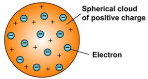 J.J. Thomson Model of an Atom - Class 9, Structure of an atom