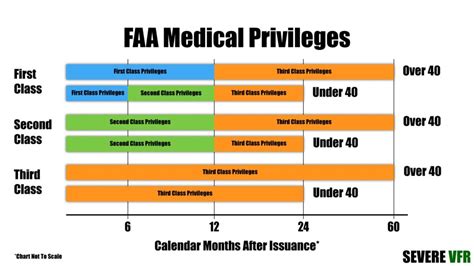 Faa Medical Chart - Printable Worksheets