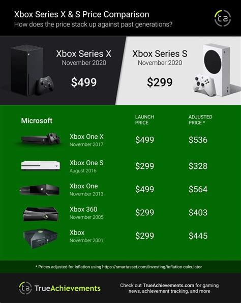 Xbox Series S: the second cheapest next-gen console of all time?