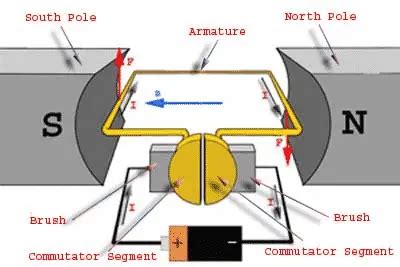 Working or Operating Principle of DC Motor - Electrical Volt