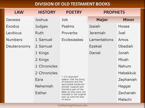 Division of Old Testament Books - Books of the Bible