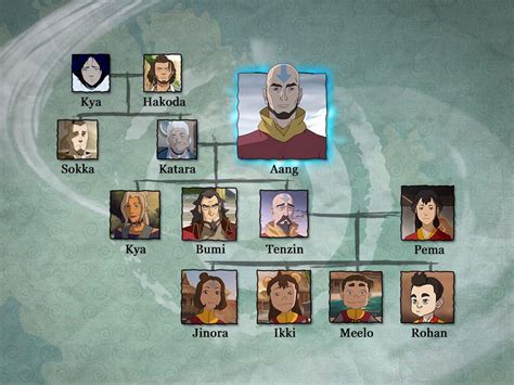 Avatar airbender, Aang, Avatar family tree