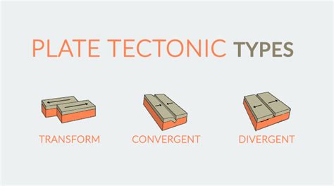 Plate Tectonic Types: Divergent, Convergent and Transform Plates ...