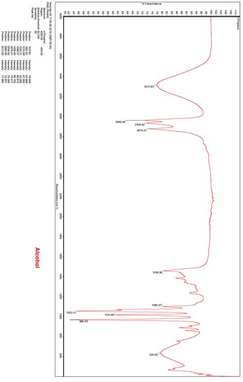 Solved Analyze and Interpret the IR Spectrum: Study the IR | Chegg.com