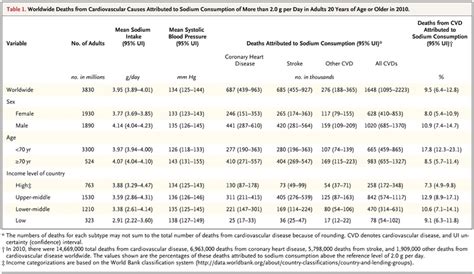 Sodium Intake Chart