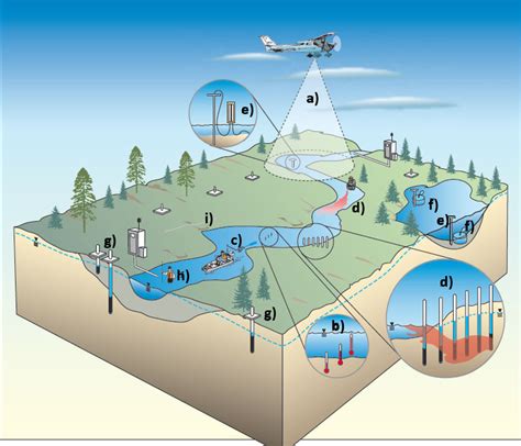 5 Methods to Investigate Groundwater-Surface Water Exchange ...