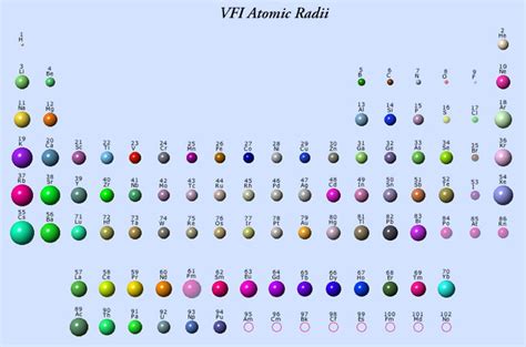 Elements, Atomic Radii and the Periodic Radii