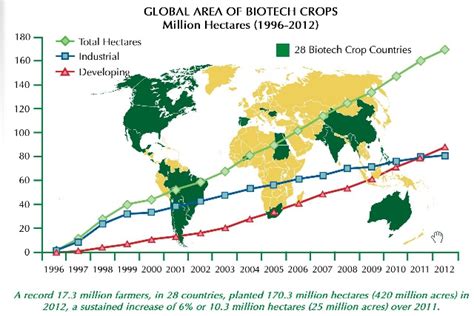 Sorry, Monsanto But GMO Crops Are Now Banned In 38 Countries & Only ...