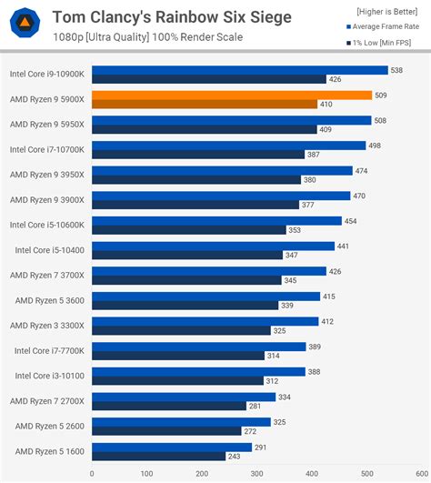 AMD Ryzen 9 5900X Review: i9-10900K Versus | TechSpot