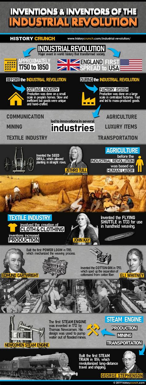 Inventions and Inventors of the Industrial Revolution - HISTORY CRUNCH ...