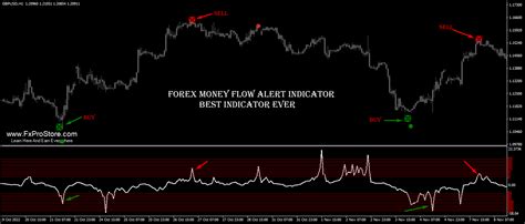 Forex Money Flow Alert Indicator - FxProStore