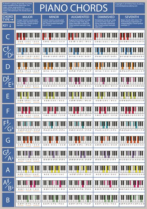 The Piano Chords Poster | Piano chords chart, Piano chords, Music ...