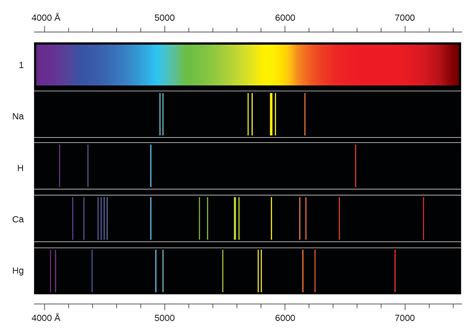 Atomic emission spectrum vs energy levels - glopprogram