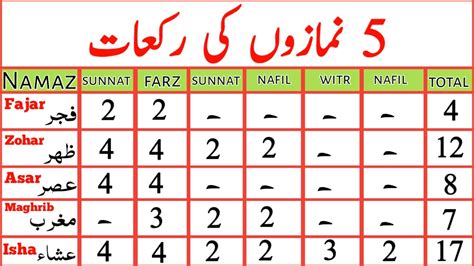 5 Namazo ki Rakat | namaz ki rakat | how many rakats in each prayer ...