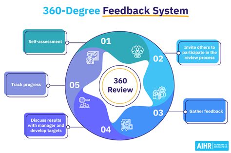 360 Degree Feedback: Everything You Need To Know Examples), 57% OFF