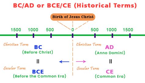 BC, AD, CE, And BCE: Meanings And Differences Explained, 60% OFF