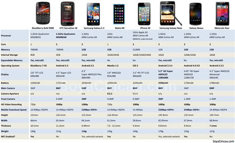 Smart Phone comparison | SoyaCincau.com