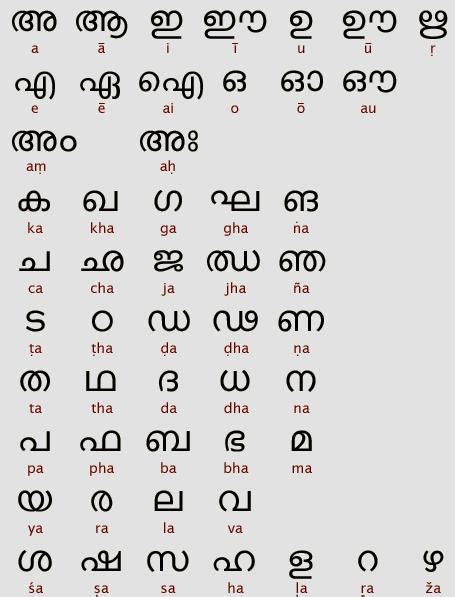 Malayalam Alphabets : Grantha script - Wikipedia / Learn to write ...