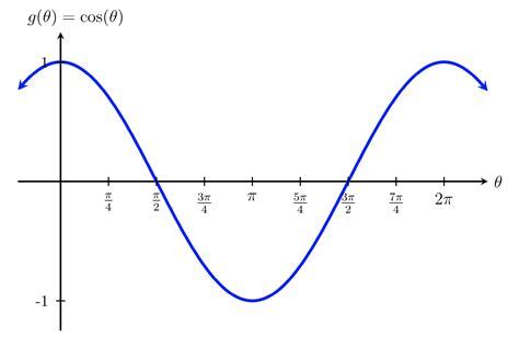 MFG The Sine and Cosine Functions