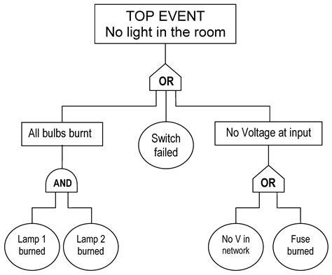 Fault Tree Analysis and Reliability Block Diagrams | IntechOpen